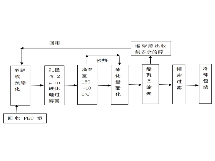 PET 塑料回用